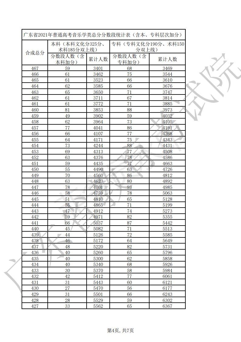 2020广东高考音乐类分数段（一分一段表）