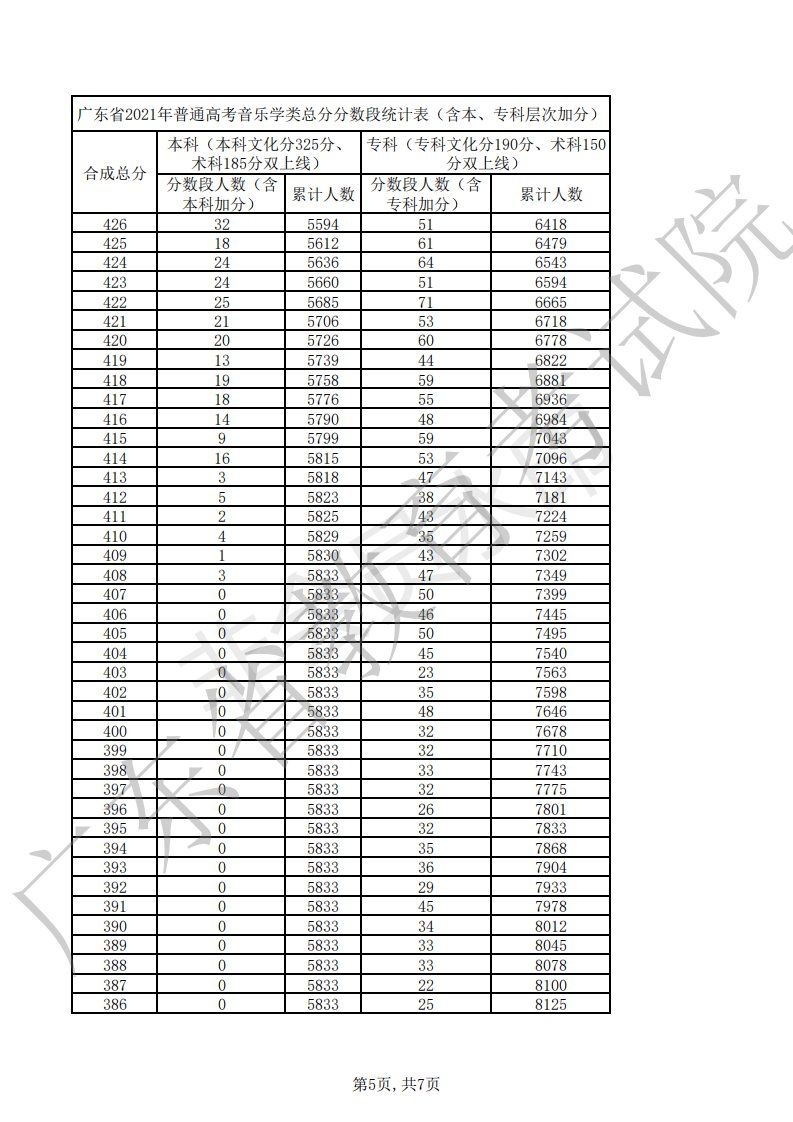2020广东高考音乐类分数段（一分一段表）