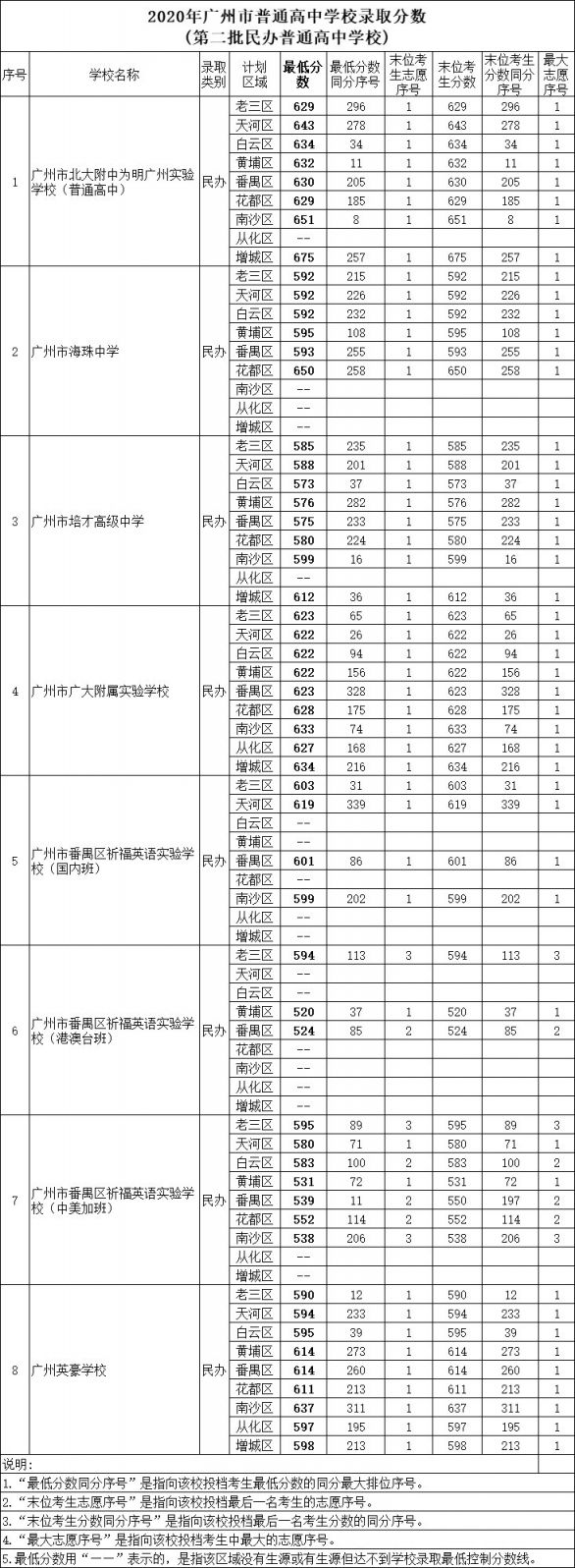 为什么贵州高考分数低_贵州高考分数查询网址_2022贵州省高考录取分数线