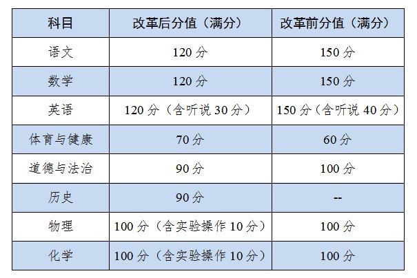 2021广州中考改革后各科分值有什么变化？