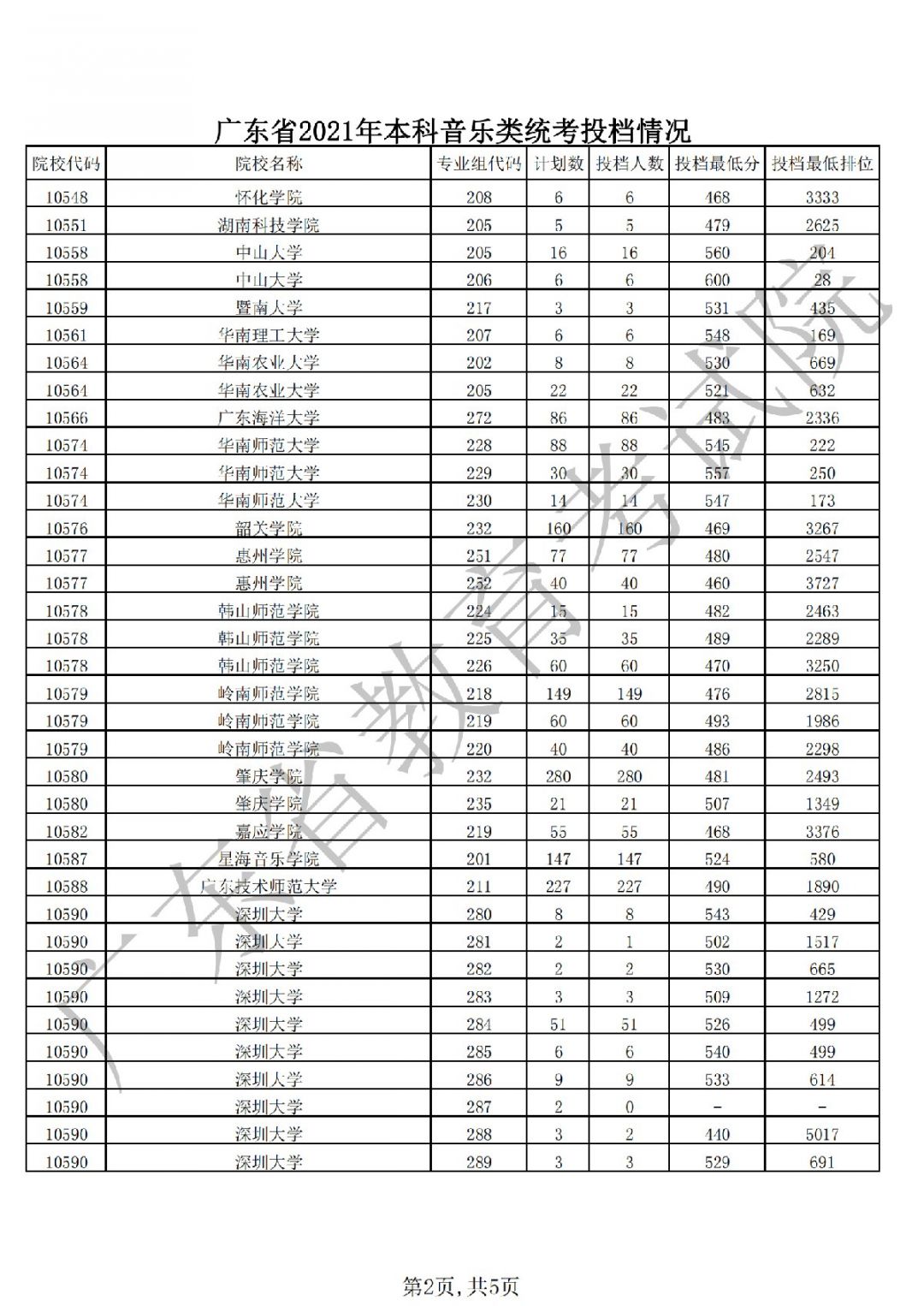 广东省2021年高考本科批次录取投档情况插图(10) 广东省2021年高考本科批次录取投档情况
