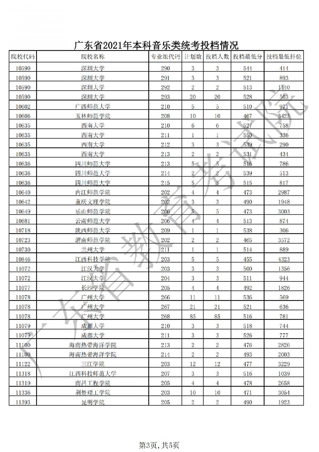 广东省2021年高考本科批次录取投档情况插图(11) 广东省2021年高考本科批次录取投档情况