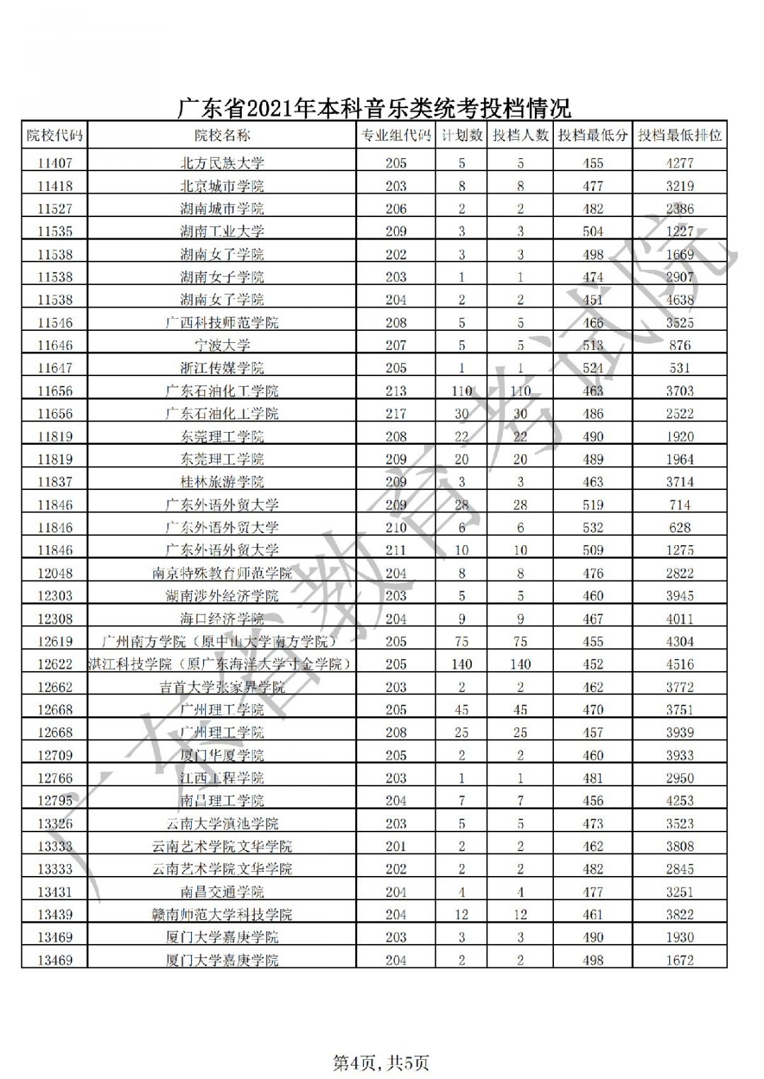 广东省2021年高考本科批次录取投档情况插图(12) 广东省2021年高考本科批次录取投档情况