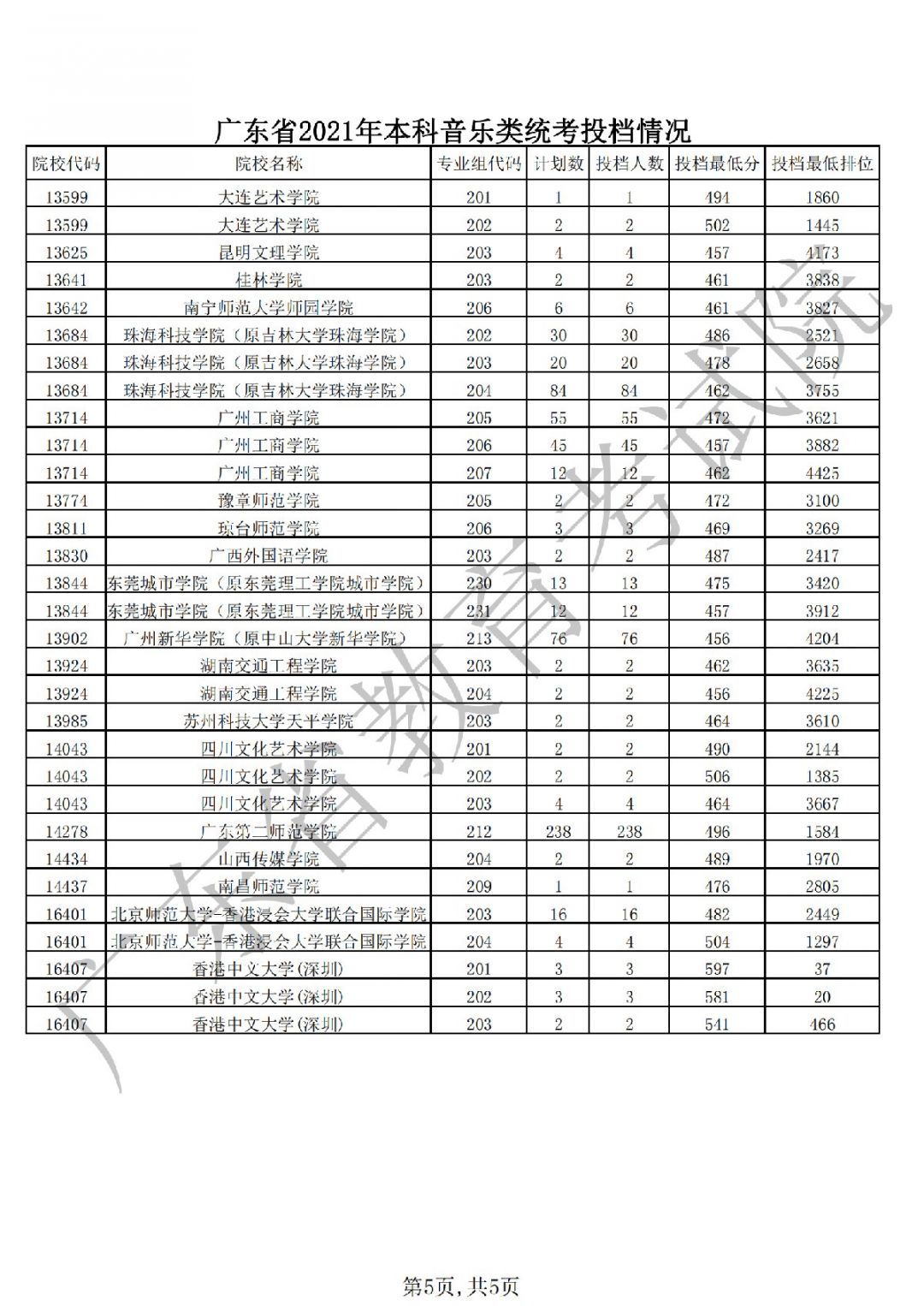 广东省2021年高考本科批次录取投档情况插图(13) 广东省2021年高考本科批次录取投档情况