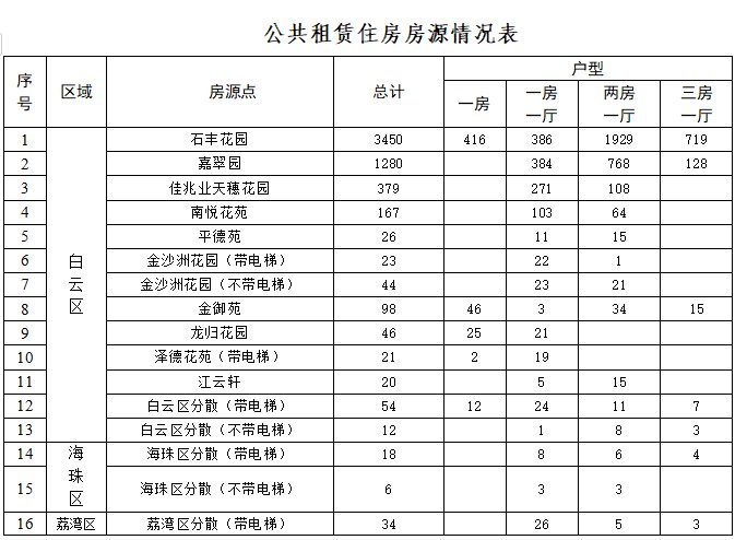 住房房源点共有31个,总套数为8763套,房源详见公共租赁住房房源情况表