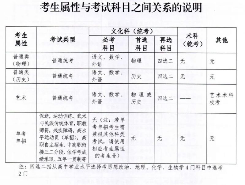 2022年广东普通高考补报名2月21日开始