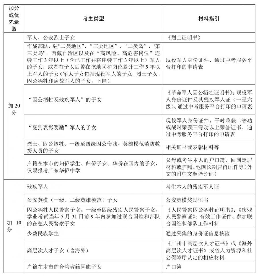 2022广州中考招生加分或优先录取考生分类表（可下载）