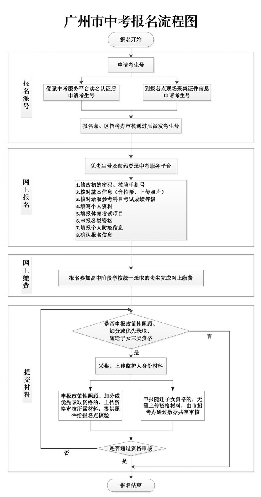 2022广州中考报名指南（入口+条件+流程）