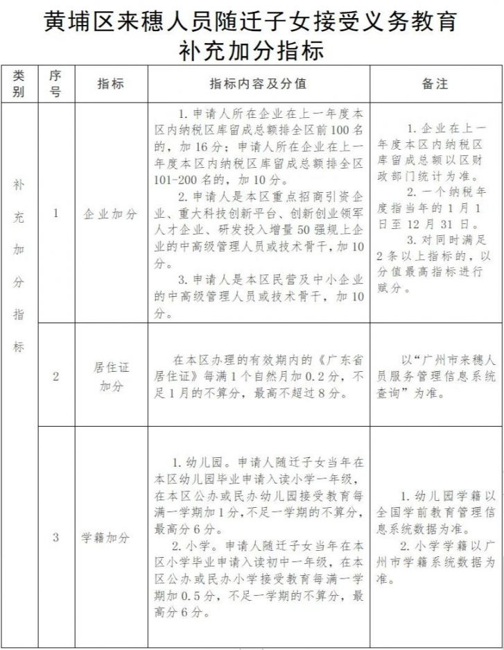 广州黄埔区积分入学补充加分是什么？