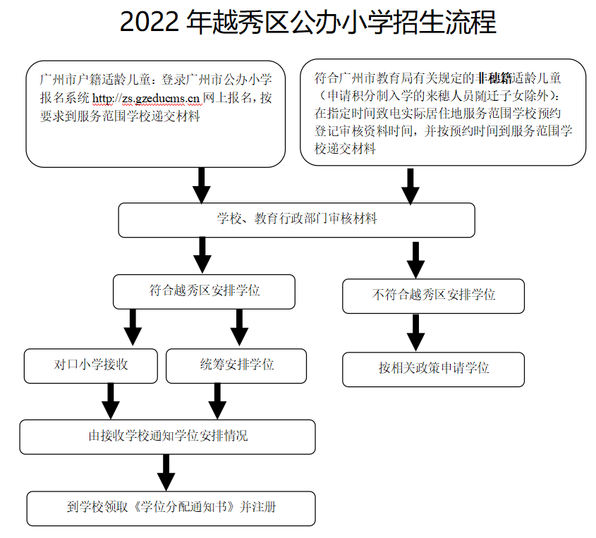 2022年广州越秀区公办小学招生流程
