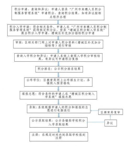 2023广州增城区积分入学申请指南