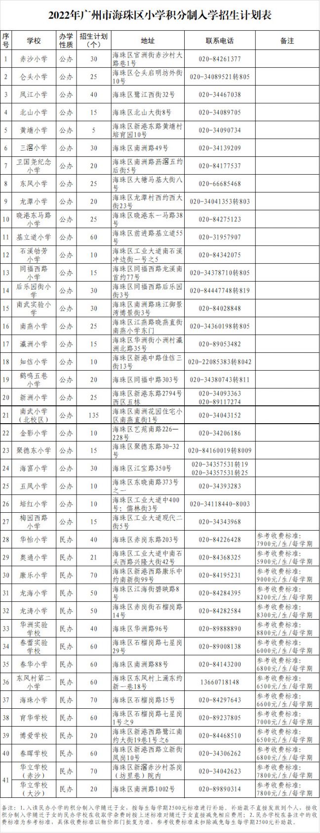 2022广州市海珠区小学积分入学招生计划表