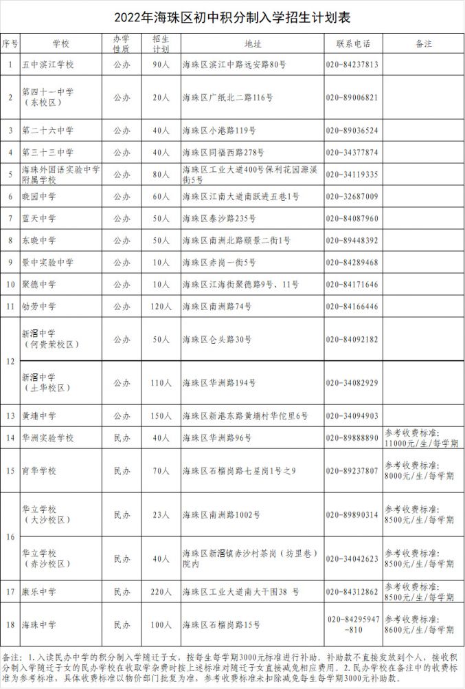 2022广州海珠区初中积分入学招生计划表