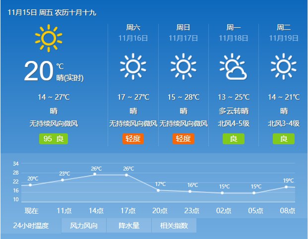 2019年11月15日广州天气晴天 16℃~27℃