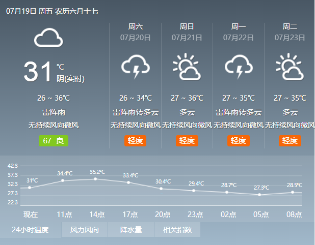 19年7月19日广州天气多云有中雷雨28 36 广州本地宝