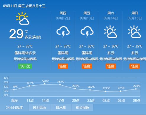 2019年9月11日广州天气多云局部有雷阵雨27 35 广州本地宝