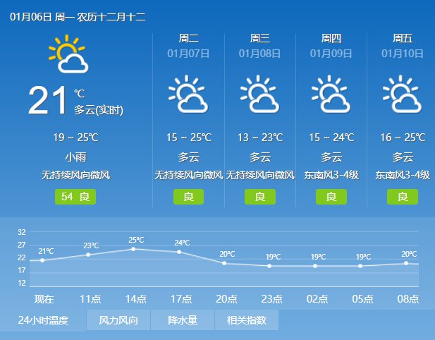 2020年1月6日广州天气多云间阴天 局部有小雨 18℃~25℃