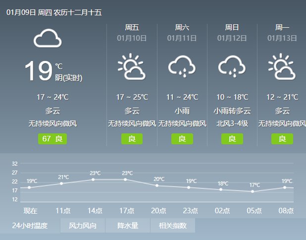 2020年1月9日广州天气多云间阴天 局部有零星小雨 18℃~24℃