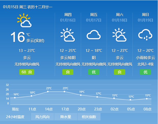 2020年1月15日广州天气多云间阴天 14℃~24℃