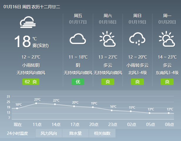 2020年1月16日广州天气多云到阴天 局部有零星小雨 12℃~24℃