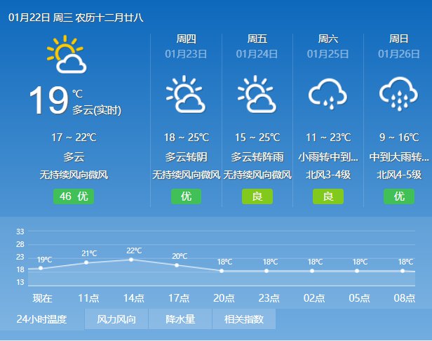 2020年1月22日广州天气多云到阴天 有零星小雨 18℃~23℃