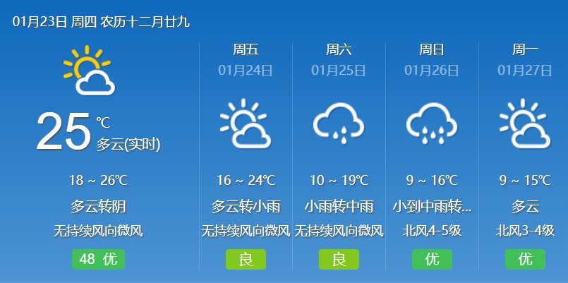 2020年1月23日广州天气多云到阴天 早晚有轻雾 19℃~27℃