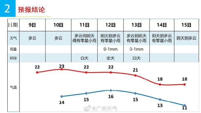 2020年12月13日广州马拉松天气如何？