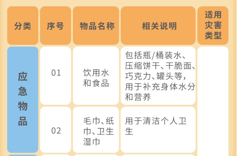 物品大类 物品小类 序号 物品名称 适用灾害类型