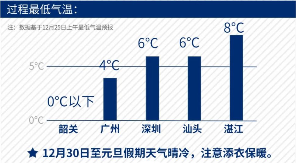 广东2021跨年寒潮天气怎么样