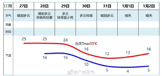 2021广州元旦天气冷吗？