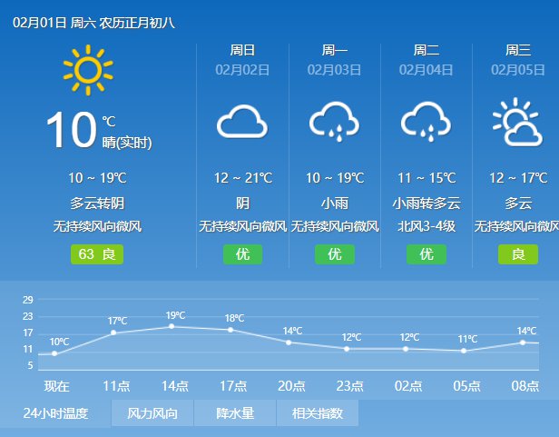2020年2月1日广州天气晴到多云 12℃~20℃