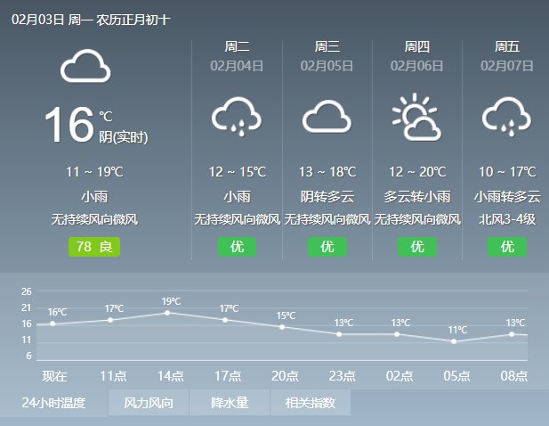 2020年2月3日广州天气阴天 午后转小雨 11℃~19℃