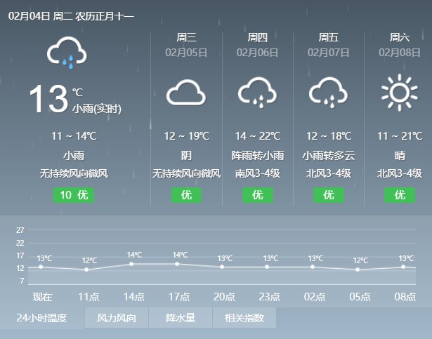 2020年2月3日广州天气阴天 有小雨 12℃~15℃