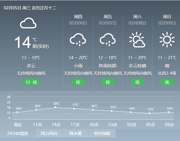 2020年2月3日广州天气阴天到多云 局部有零星小雨 14℃~17℃