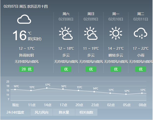 2020年2月7日广州天气阴天 有零星小雨 11℃~18℃