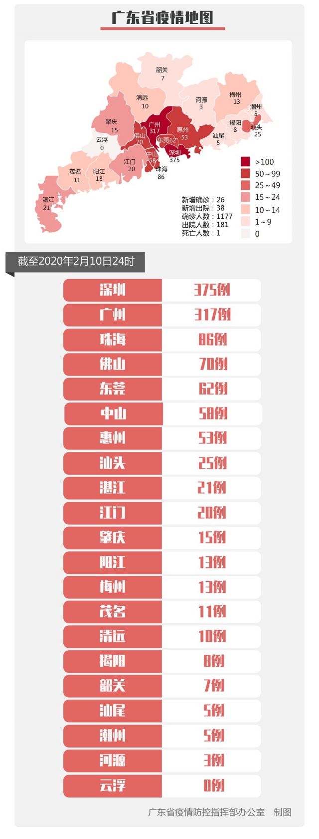 2月10日广东新冠肺炎疫情最新情况 新增确诊26例新增出院38例