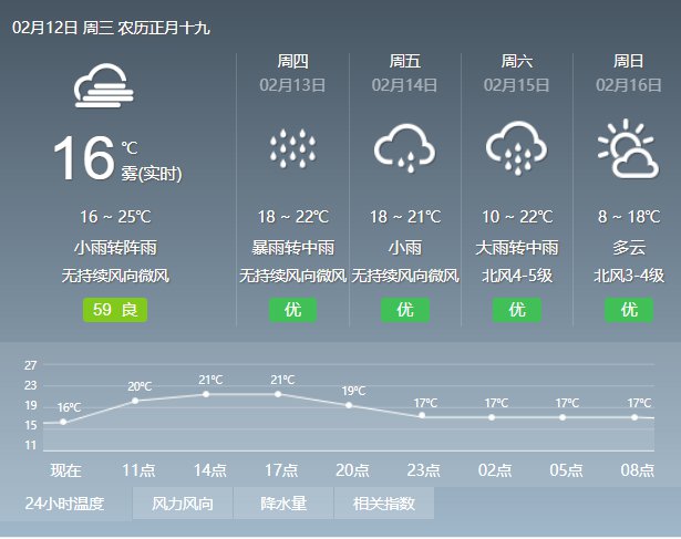 2020年2月12日广州天气阴天间多云 有分散小雨 17℃~23℃