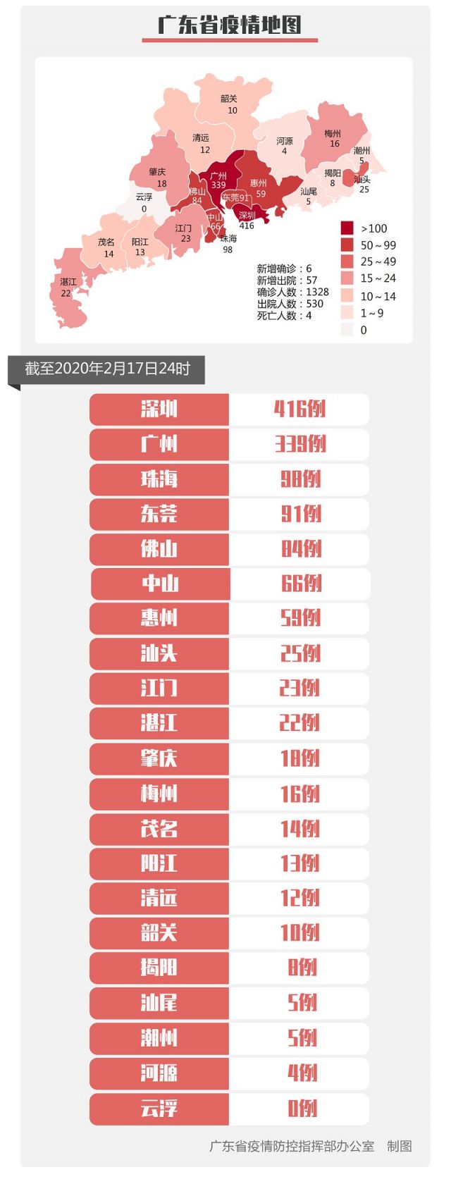 2月17日广东新增确诊病例6例 新增出院57例