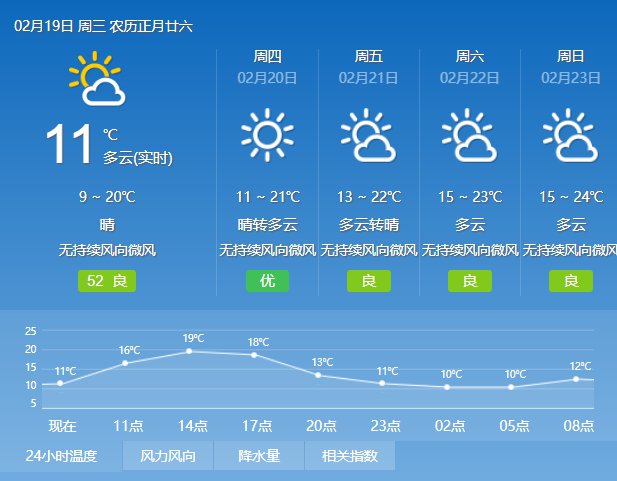 2020年2月19日广州天气多云间晴 9℃~20℃