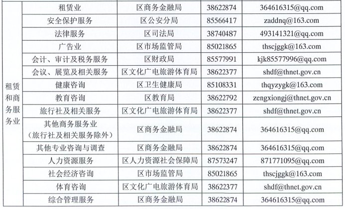 广州天河区企业复工复产行业主管部门联系表（电话+邮箱）