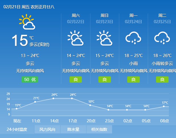 2020年2月21日广州天气多云到晴 14℃~25℃