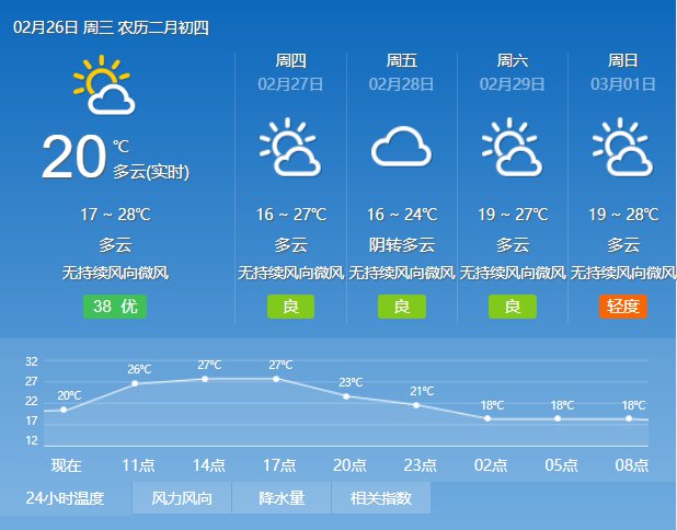 2020年2月26日广州天气多云间阴天 18℃~28℃