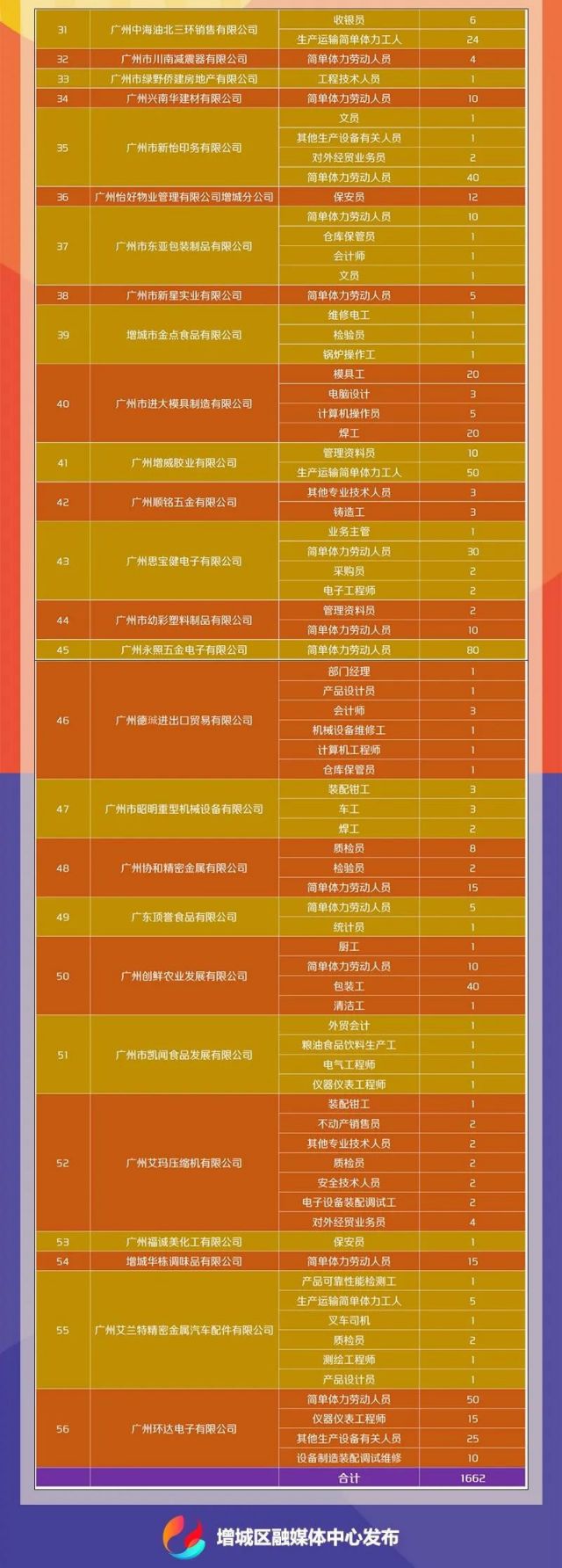 2020春风行动广州增城区线上招聘安排一览