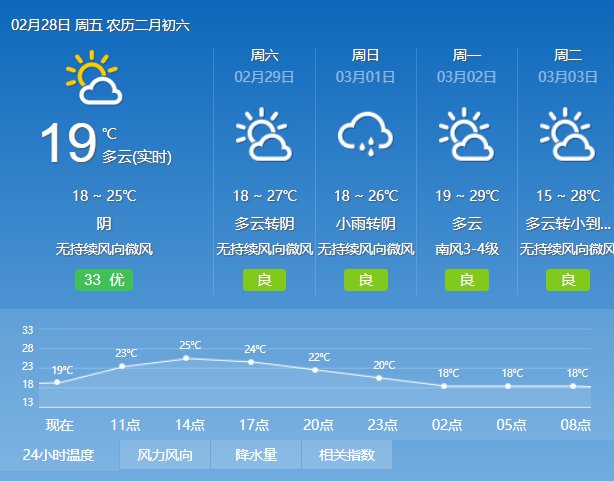 2020年2月28日广州天气多云间阴天 18℃~26℃