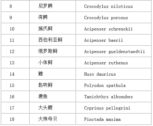 人工繁育国家重点保护水生野生动物名录（2020年）