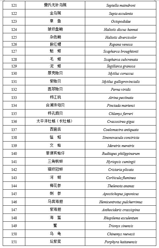 国家重点保护经济水生动植物资源名录（2020年）