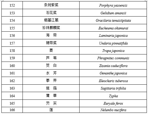 国家重点保护经济水生动植物资源名录（2020年）