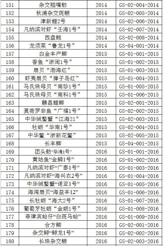 农业农村部公告的水产新品种名单（2020年）