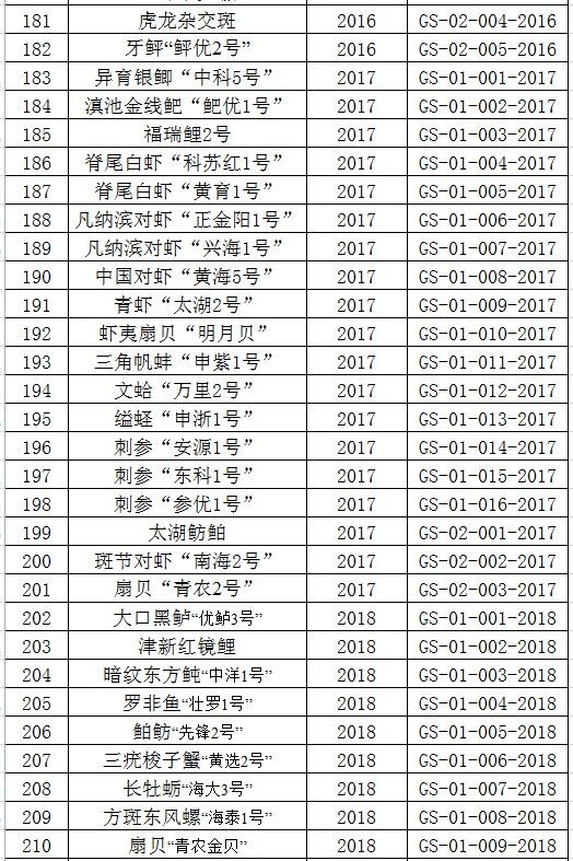 农业农村部公告的水产新品种名单（2020年）