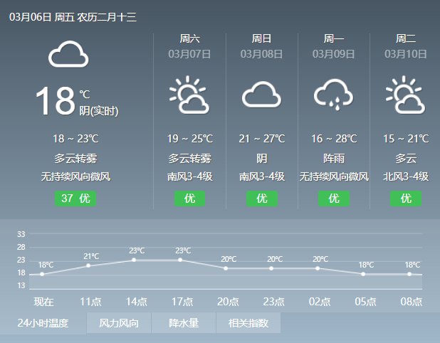 2020年3月6日广州天气多云到阴天 有分散阵雨 18℃~23℃